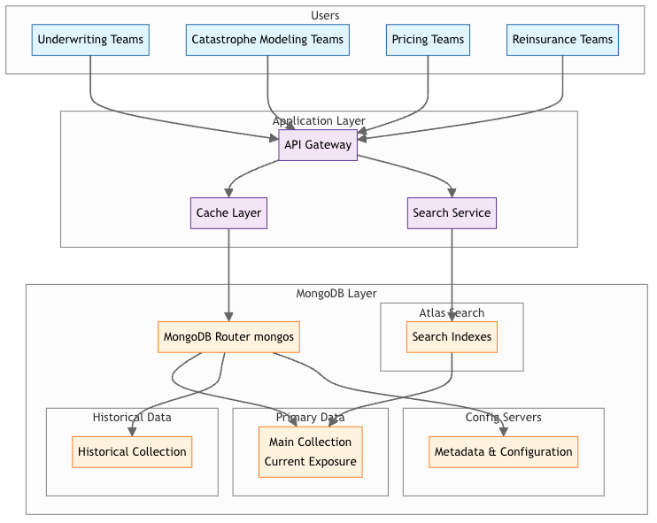 MongoDB Architecture Diagram