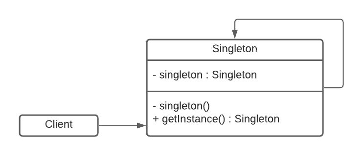 The singleton design pattern