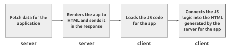 Steps: Fetch data for the application (server), renders the app to HTML and send it in the response (server), load the JS code for the app (client), and connect the JS logic into the HTML generated by the server for the app (client).
