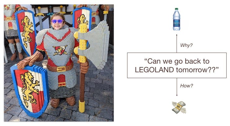 An example of abstraction laddering in which asking why a child is requesting to return to LEGOLand the next day reveals that they want another fancy bottle of water.