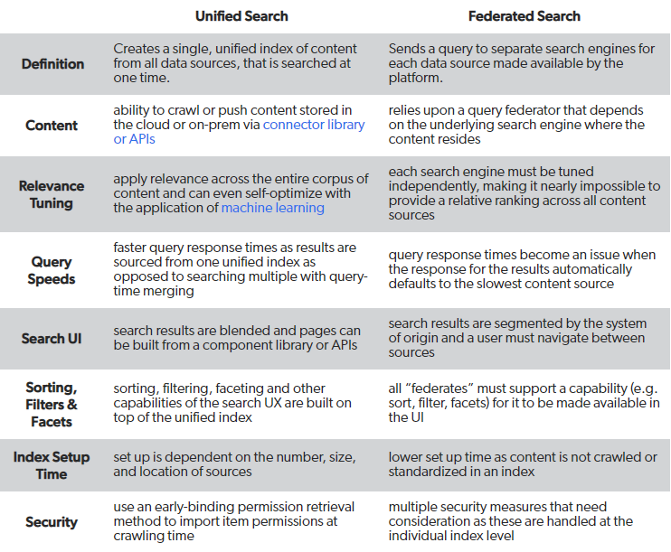 A table breaks down all of the differences between federated and unified search.
