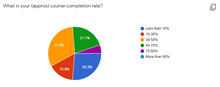pie chart showing the results of the author’s survey on course completion rates