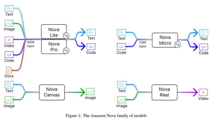 Hello World to Amazon Nova !