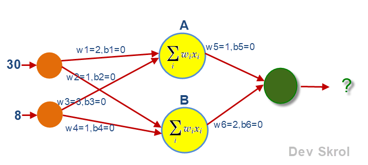 Artificial Neural Network Explained With An Regression Example | LaptrinhX