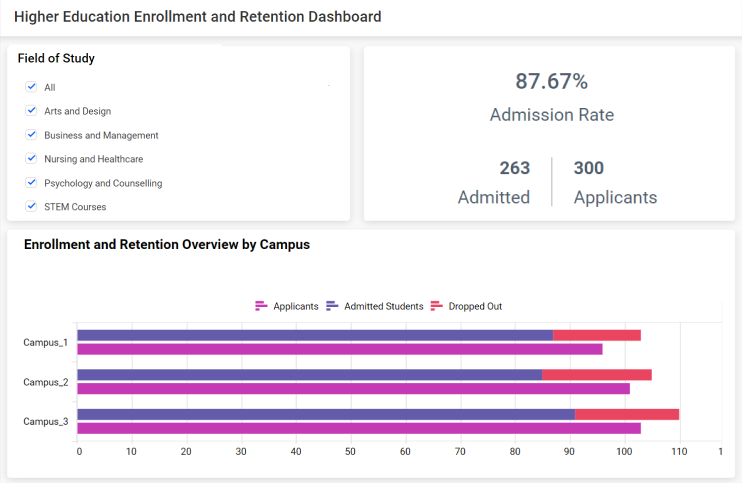 Higher Education Enrollment and Retention Dashboard Visualizing Data for One Field of Study