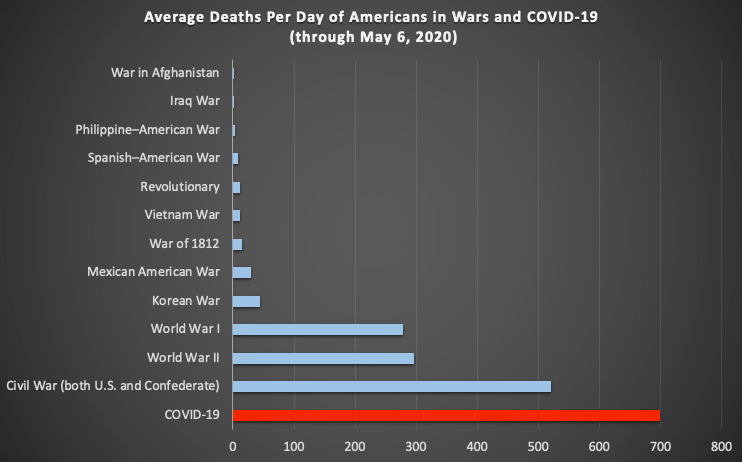 Average Deaths Per Day of Americans in Wars and COVID-19