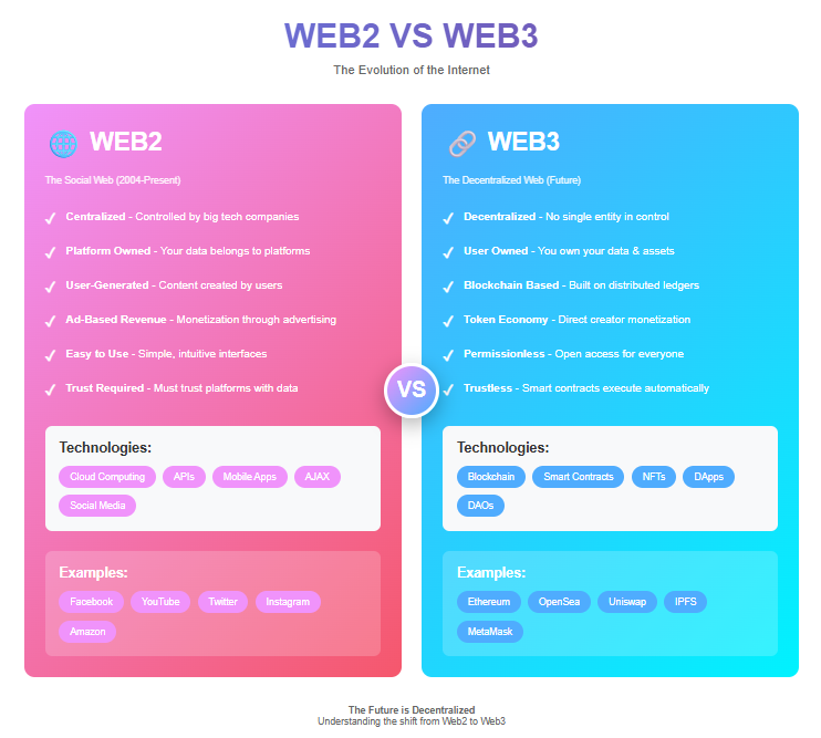Web2 vs Web3: The Evolution of the Internet — A Complete Guide