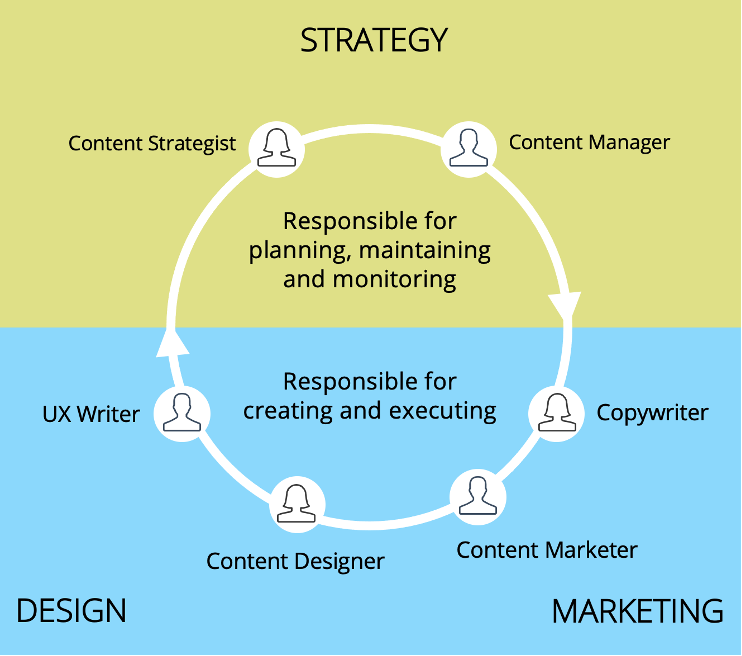 Strategy is content strategist and content manager. Design is UX writer and content designer. Marketing is copywriter and content marketer.