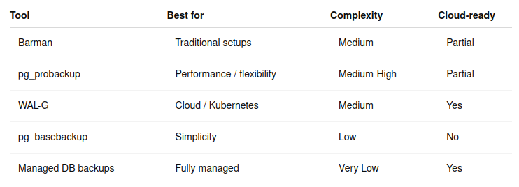 If not pgBackRest, then what? Rethinking PostgreSQL Backups in 2026