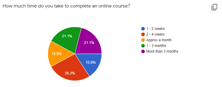 pie chart showing the results of the author’s survey on how long people take to complete an online course