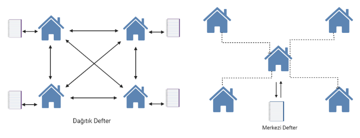 Dağıtık ve Merkezi Defter Diyagramları