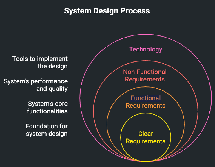 Understanding System Design: A Practical Guide for Engineers