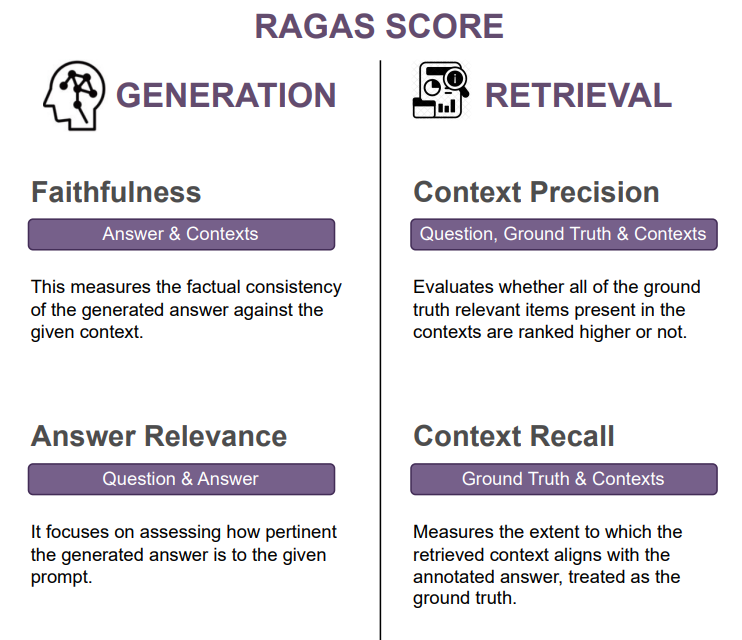 RAGAS Evaluation Metrics