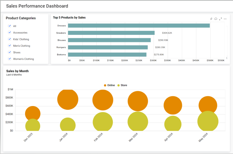 Sales Performance Dashboard with All Selections in the Product Category