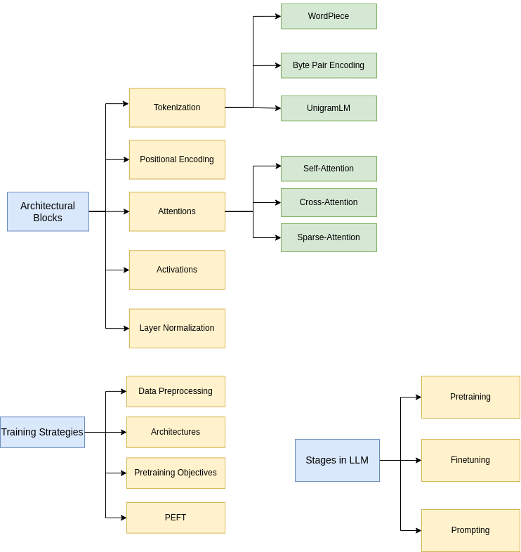 Basics of LLMs