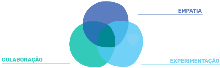 Os três pilares do Design Thinking: empatia, colaboração e experimentação
