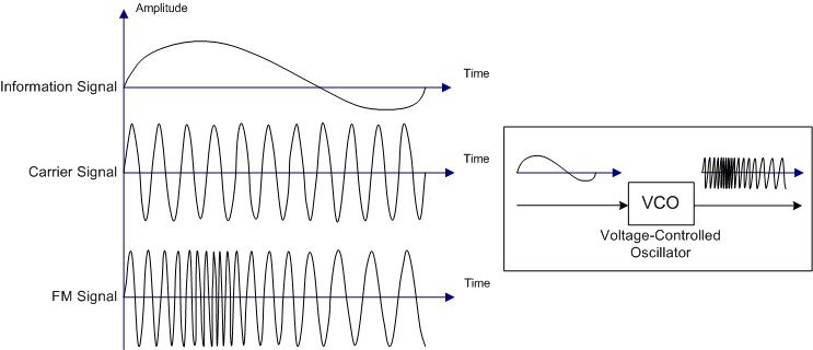 Frequency modulation illustration