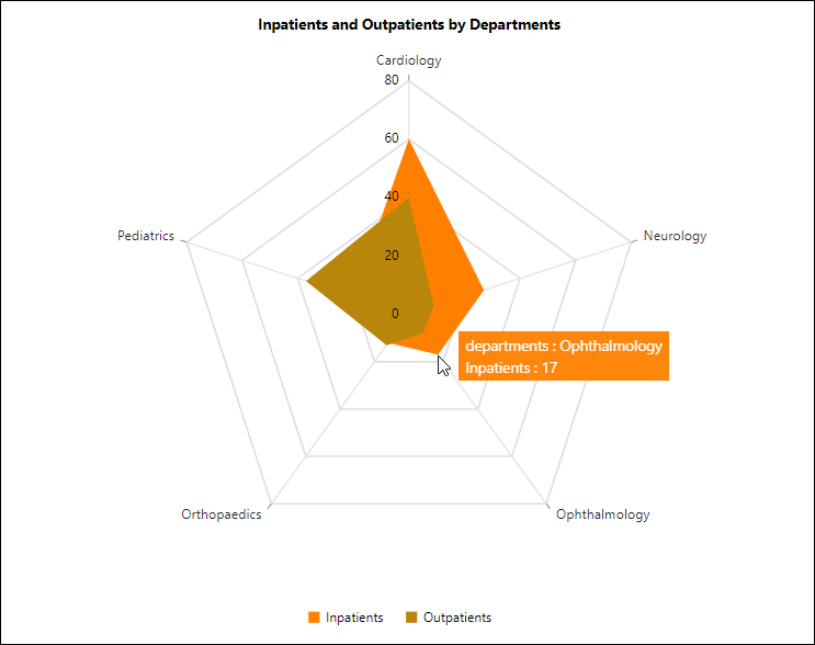 Inpatients and Outpatients by Department Radar Chart
