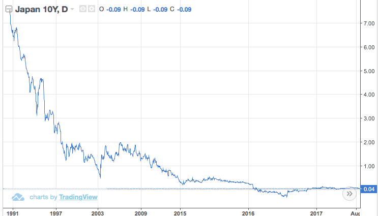 Mechelany Advisors - Japan Bond Yields