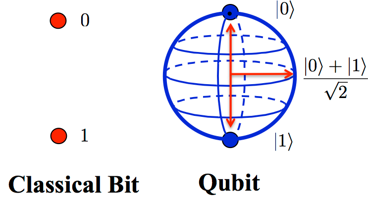 Classical Bit (left) versus Qubit (right.)