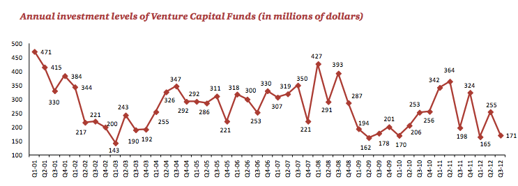 Israeli VC: Annual investment levels of Venture Capital Funds (in millions of dollars) 