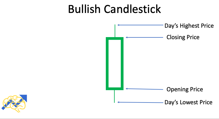 bullish candlestick