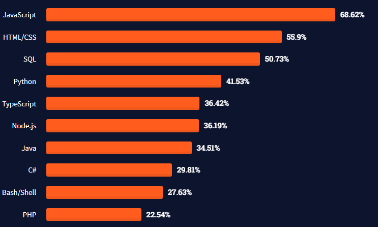 Popular programming languages