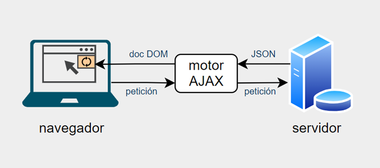 Peticiones Asíncronas en JavaScript: AJAX, JQUERY, FETCH y AXIOS.