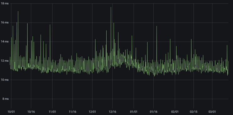 Cdiscount Autocompletion Latency time (2023)