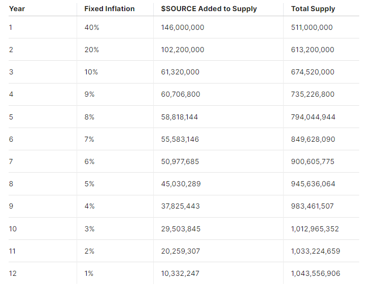 Token Distribution