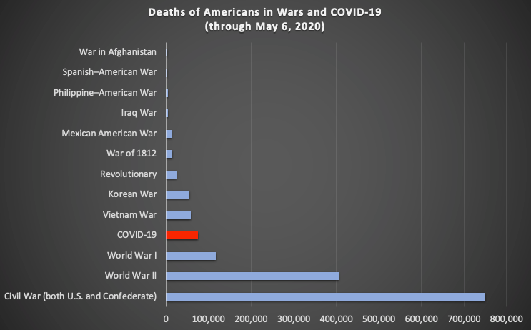 Deaths of Americans in Wars and COVID-19