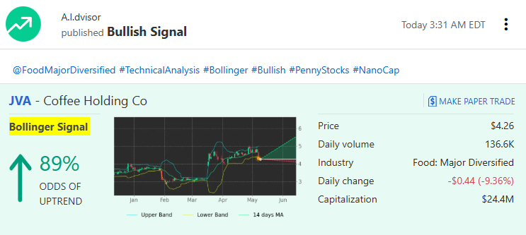 Coffee Holding ( $JVA, $4.26) price may climb as it broke lower Bollinger Band on May 07, 2026