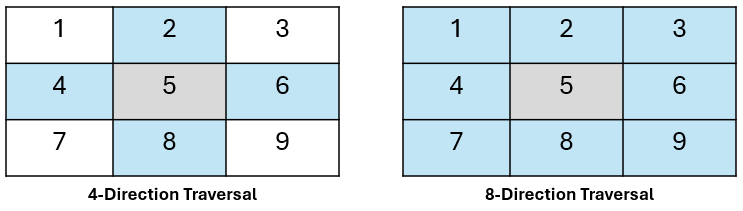 [DSA] Matrix Traversal — DFS and BFS Implementation