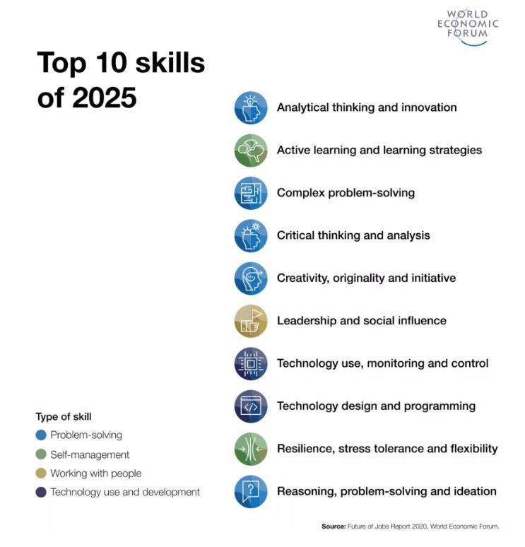 Top 10 skills of 2025