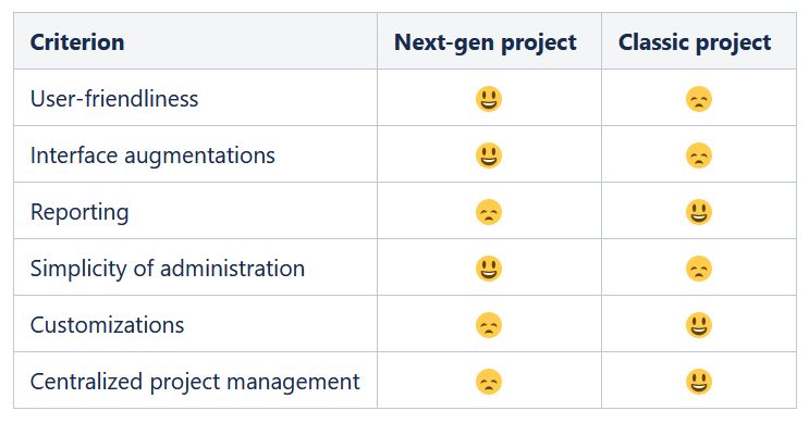 next-gen project and classic project in jira