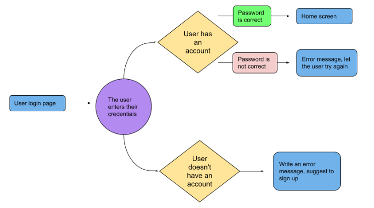 User/ Task Flows