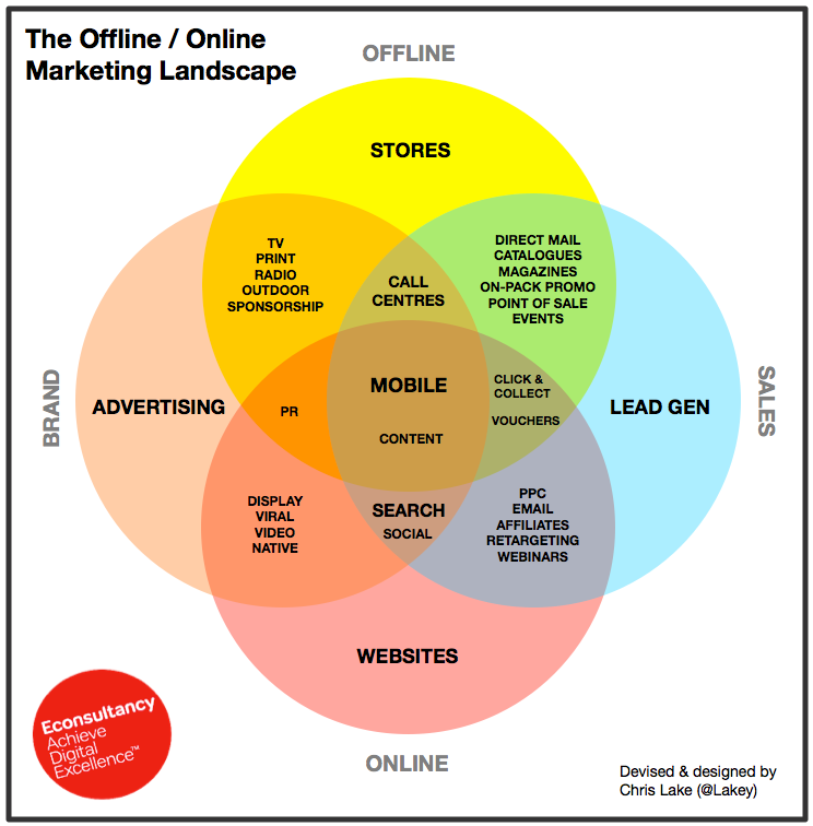 The Offline/ Online Marketing Landscape