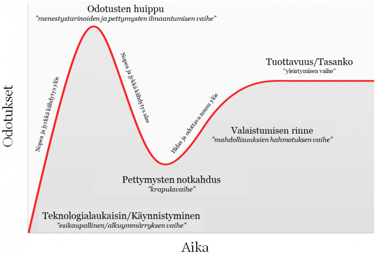 Kuvaus Gartnerin hypekäyrän muodosta ja hypen etenemisestä.