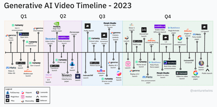 Caption: The Gen-AI Video Space has been extremely competitive (Source: Justine Moore)