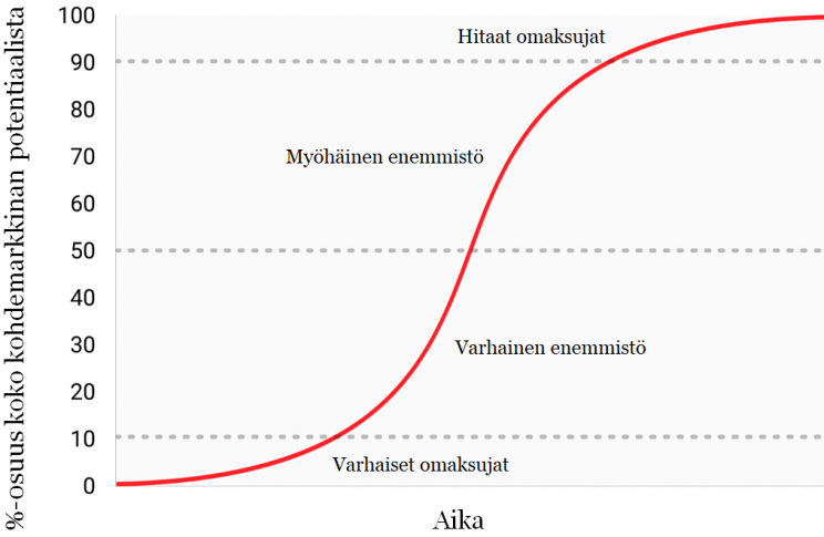 Erilaisten innovaatioiden ja uusien teknologioiden käyttöönotto noudattaa S-käyrää. Niin myös bitcoin.