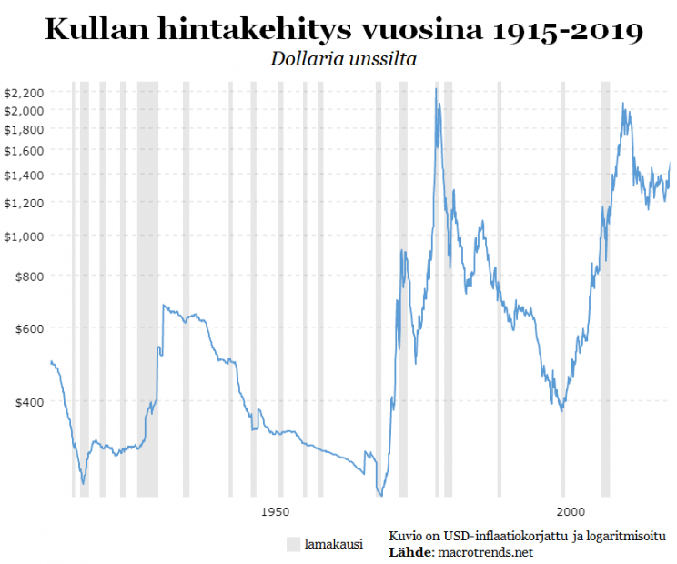 Kuvio 2. Kullan hintakehitys vuosina 1915–2019