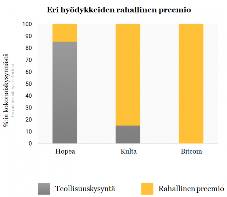 Hopean, kullan ja bitcoinin rahalliset preemiot eroavat toisistaan.