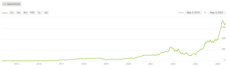 Caption: Nvidia stock price over the past 10 years (Source: Nvidia Website)