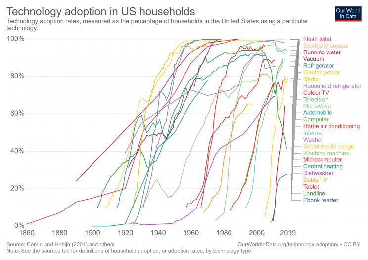 Kuvio 1. Erilaisten teknologioiden omaksuminen yhdysvaltalaisissa kotitalouksissa vuodesta 1860 vuoteen 2019.