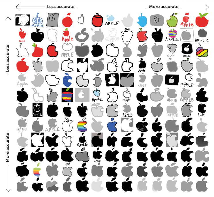 Graph showing Apple logo as drawn by participants in the research study.