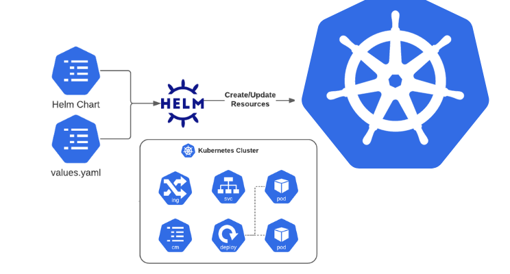 Helm: The Tool That Turns Kubernetes from Chaos into Control