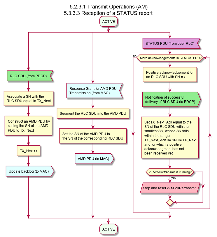 5G NR RLC SDU transmission and acknowledgment handling.