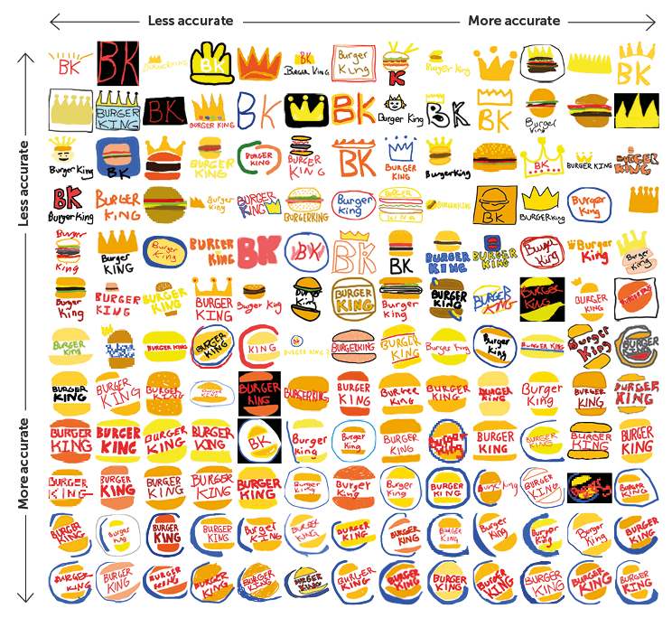 Graph showing Burger King logo as drawn by participants in the research study.