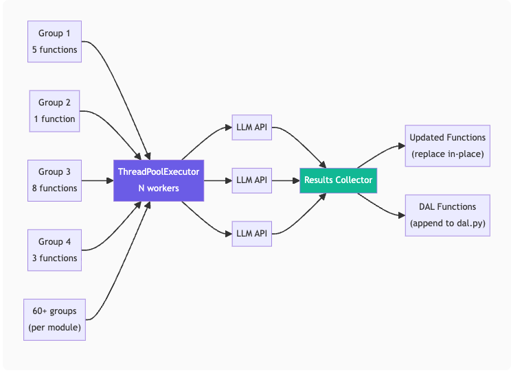 How We Automated a 3-Month Refactor in 3 Weeks Using AST Parsing and an LLM