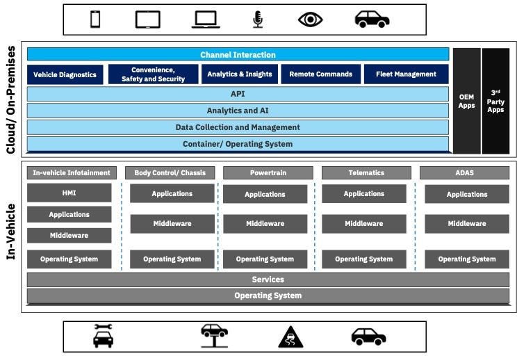 An overview of the vehicle software platform